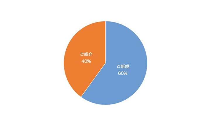 お客さま紹介率