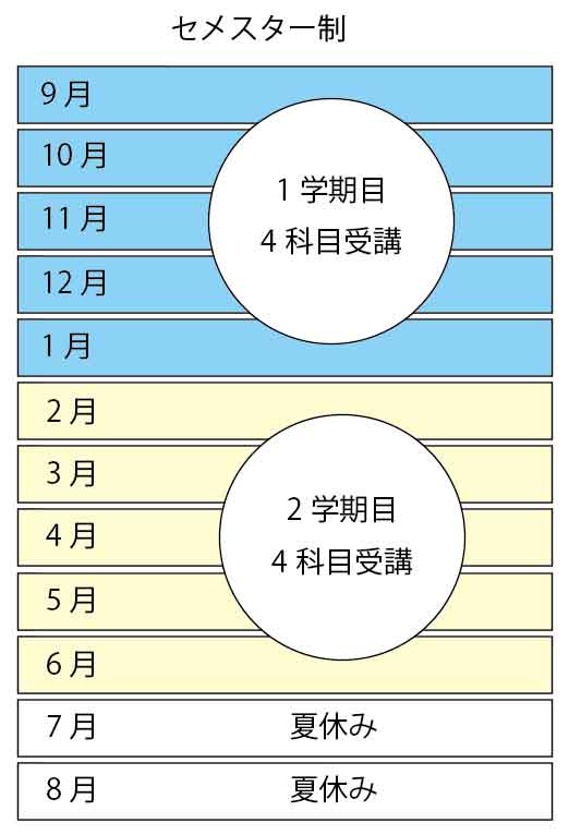 セメスター制度とリニア制度